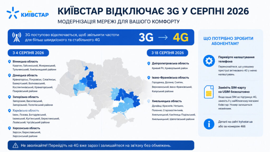Київстар відключає 3G у серпні: перелік регіонів та що варто зробити вже зараз