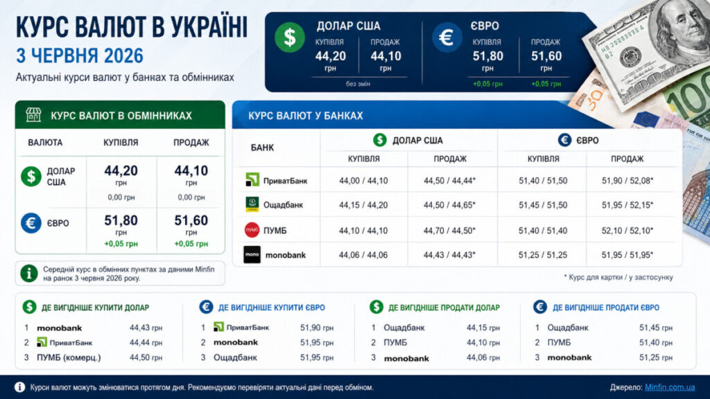 Курс валют 3 червня 2026: де в Україні вигідніше купити долар і євро