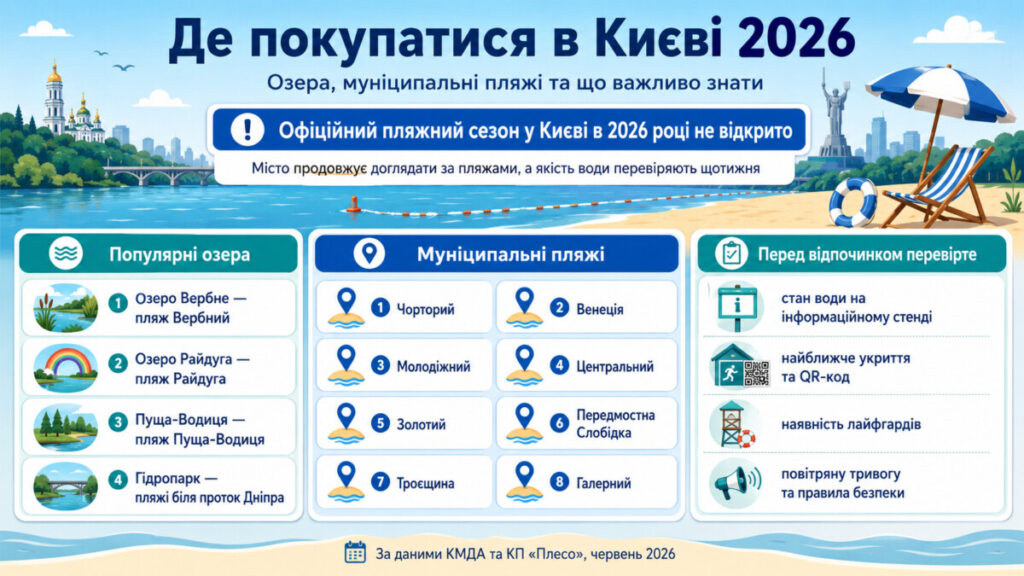 Де покупатися в Києві 2026: 15 пляжів із водою в нормі та адресами на Google Maps