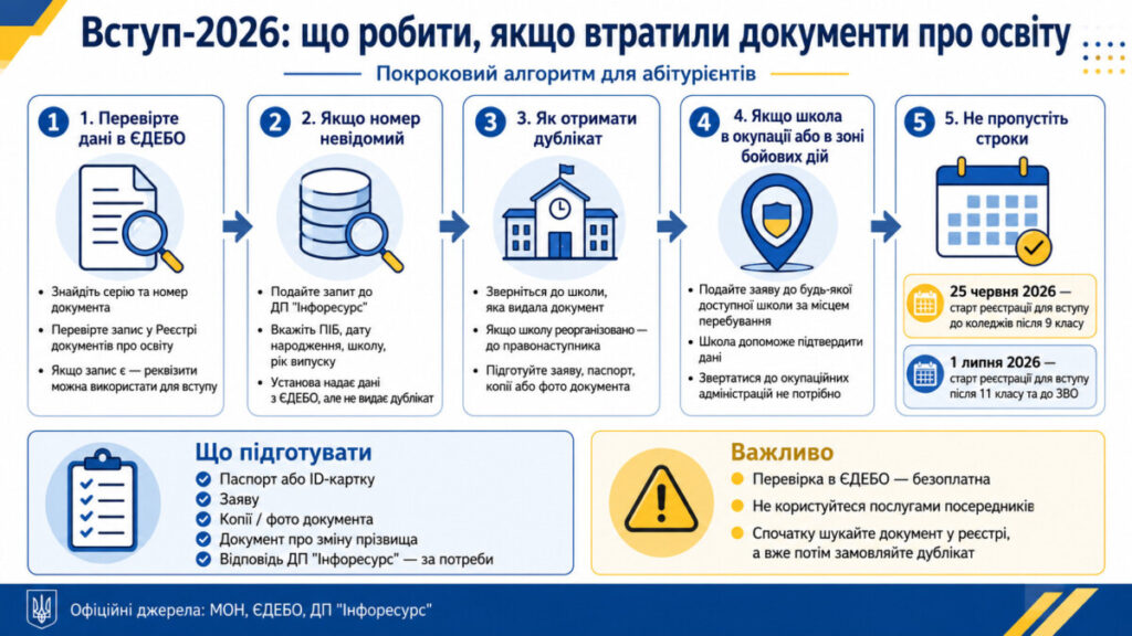 Вступ-2026: що робити, якщо втратили документи про освіту