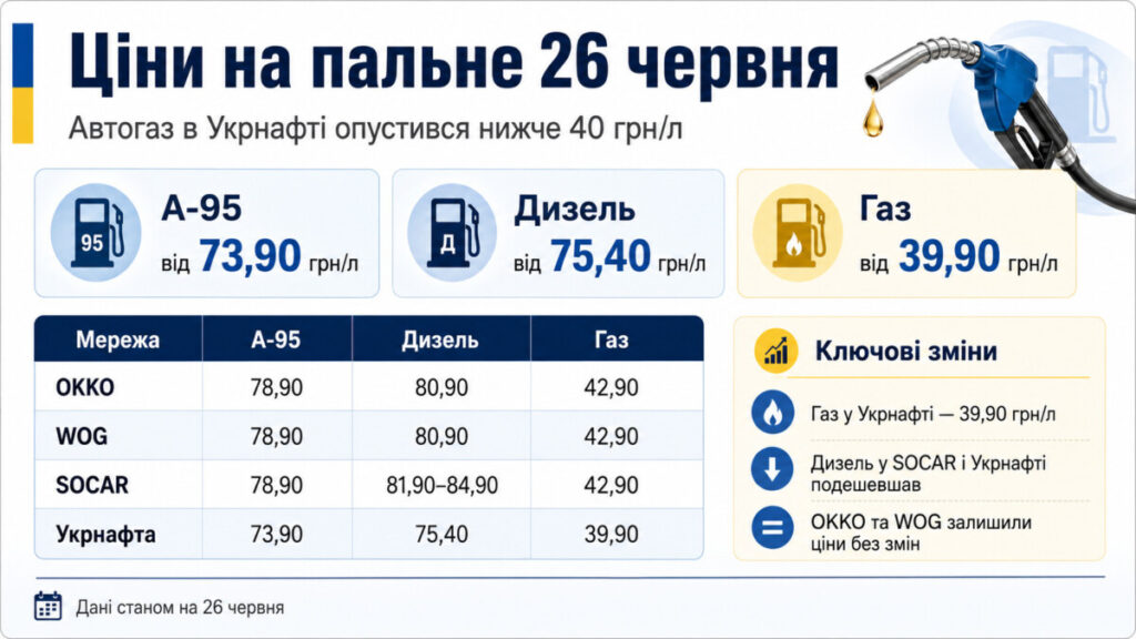 Ціни на пальне в Україні 26 червня 2026: де автогаз подешевшав до 39,90 грн за літр