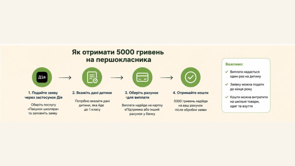 Пакунок школяра 2026: як батькам отримати 5000 грн на першокласника