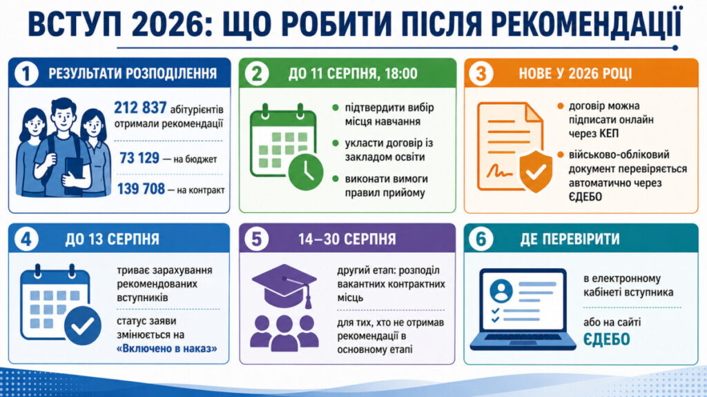 Рекомендації до зарахування 2026 з’явилися в кабінетах: що зробити вступнику до 11 серпня